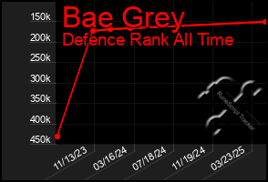 Total Graph of Bae Grey