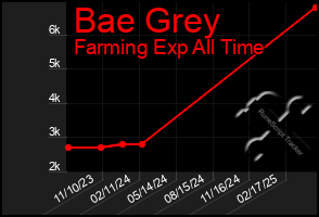 Total Graph of Bae Grey