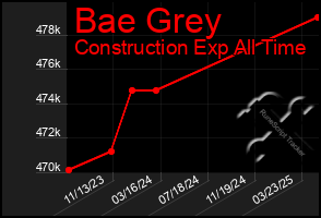 Total Graph of Bae Grey