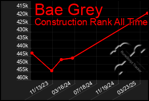 Total Graph of Bae Grey