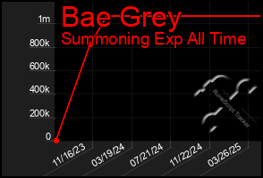 Total Graph of Bae Grey