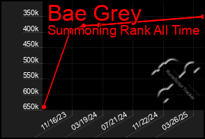 Total Graph of Bae Grey
