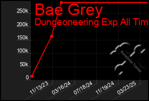 Total Graph of Bae Grey