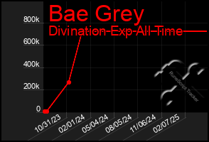 Total Graph of Bae Grey