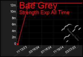 Total Graph of Bae Grey