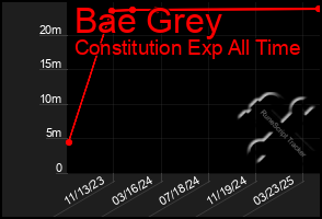 Total Graph of Bae Grey