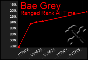 Total Graph of Bae Grey