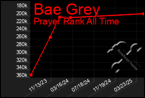 Total Graph of Bae Grey