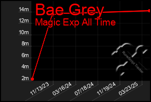 Total Graph of Bae Grey
