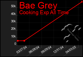 Total Graph of Bae Grey