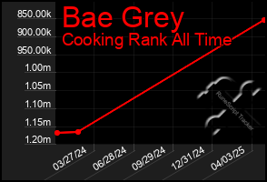 Total Graph of Bae Grey