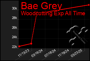 Total Graph of Bae Grey