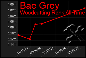 Total Graph of Bae Grey