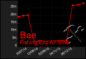 Total Graph of Bae