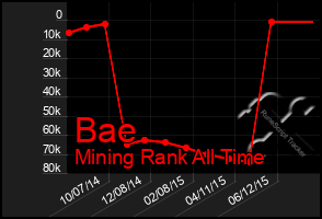 Total Graph of Bae