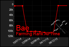 Total Graph of Bae