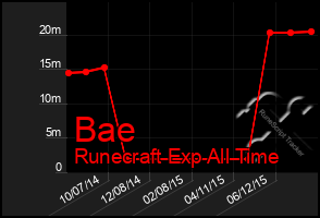 Total Graph of Bae