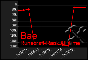 Total Graph of Bae