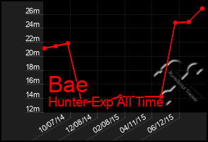 Total Graph of Bae