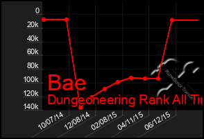 Total Graph of Bae