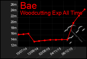 Total Graph of Bae