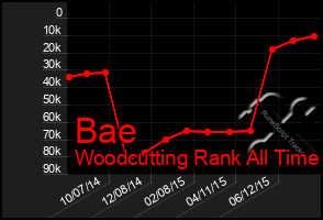 Total Graph of Bae