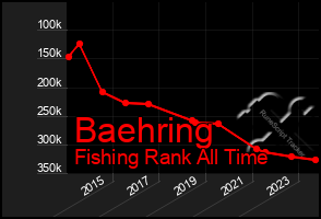 Total Graph of Baehring