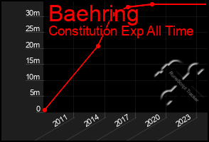 Total Graph of Baehring