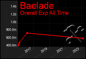Total Graph of Baelade