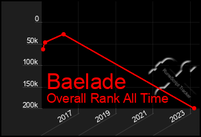 Total Graph of Baelade