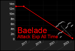 Total Graph of Baelade