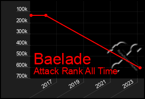 Total Graph of Baelade