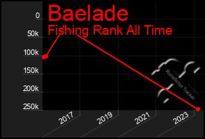 Total Graph of Baelade
