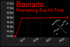 Total Graph of Baelade