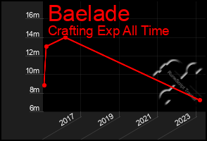 Total Graph of Baelade