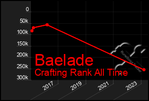 Total Graph of Baelade