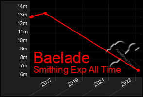 Total Graph of Baelade