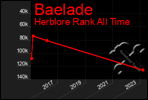 Total Graph of Baelade