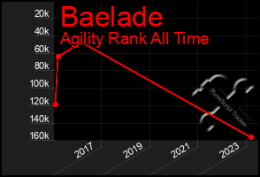 Total Graph of Baelade