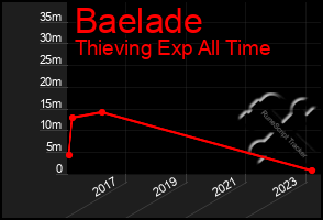 Total Graph of Baelade