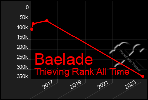 Total Graph of Baelade