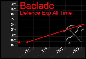 Total Graph of Baelade