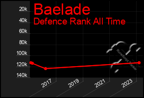 Total Graph of Baelade