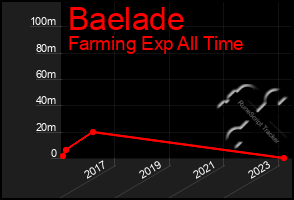 Total Graph of Baelade