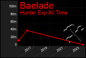 Total Graph of Baelade