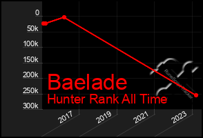 Total Graph of Baelade