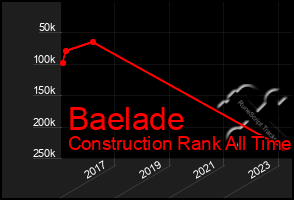 Total Graph of Baelade