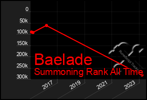 Total Graph of Baelade