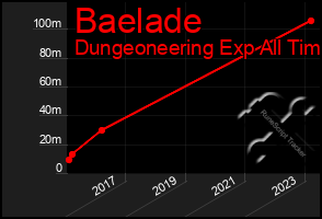 Total Graph of Baelade