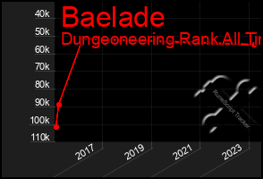 Total Graph of Baelade